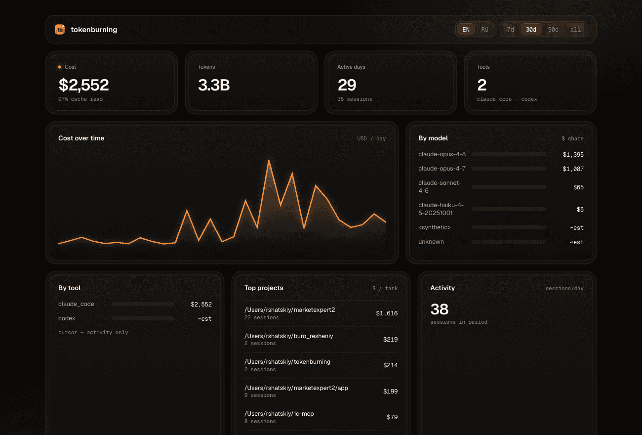 tokenburning dashboard — cost, tokens, breakdowns and session analytics